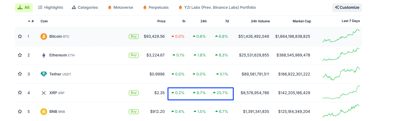 The XRP price is under pressure. Once XRP bulls break above $3, XRP crypto can spike to average at least +69% in Q4 2025