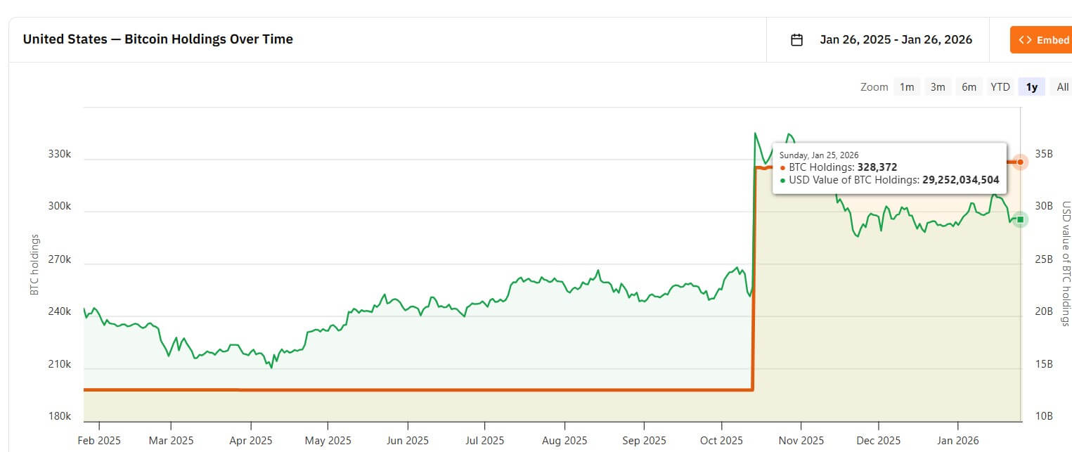 US Government Bitcoin Holdings