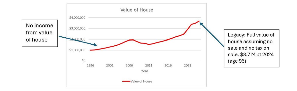 Value of house appreciation and depreciation.