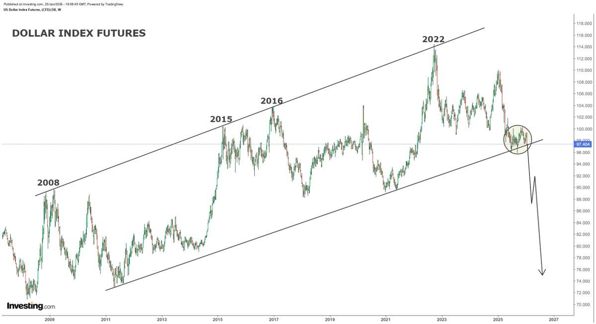 Dollar Index technical analysis