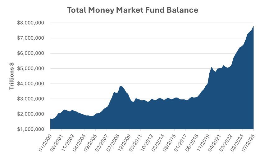 Source: Federal Reserve Bank of St. Louis Source: Federal Reserve Bank of St. Louis