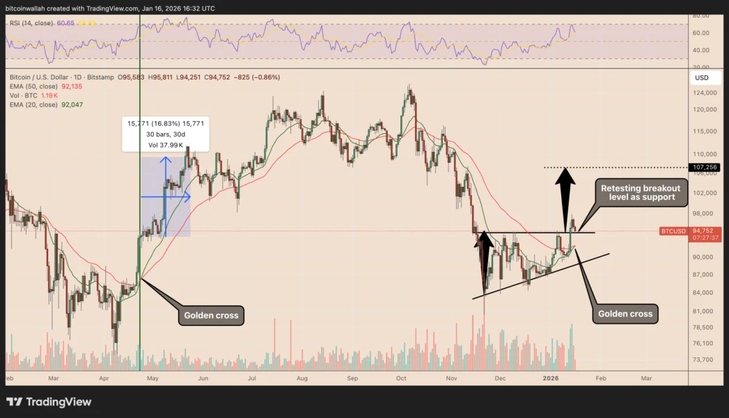 Bitcoin Price, Bitcoin Analysis, Markets, BTC Markets, Market Analysis