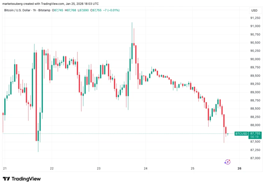 Bitcoin Price, Markets, Market Analysis