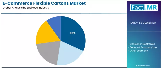 E Commerce Flexible Cartons Market Analysis By End Use Industry E Commerce Flexible Cartons Market Analysis By End Use Industry