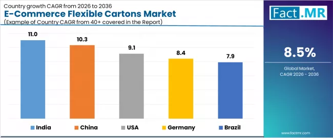 E Commerce Flexible Cartons Market Cagr Analysis By Country E Commerce Flexible Cartons Market Cagr Analysis By Country