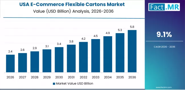 E Commerce Flexible Cartons Market Country Value Analysis E Commerce Flexible Cartons Market Country Value Analysis