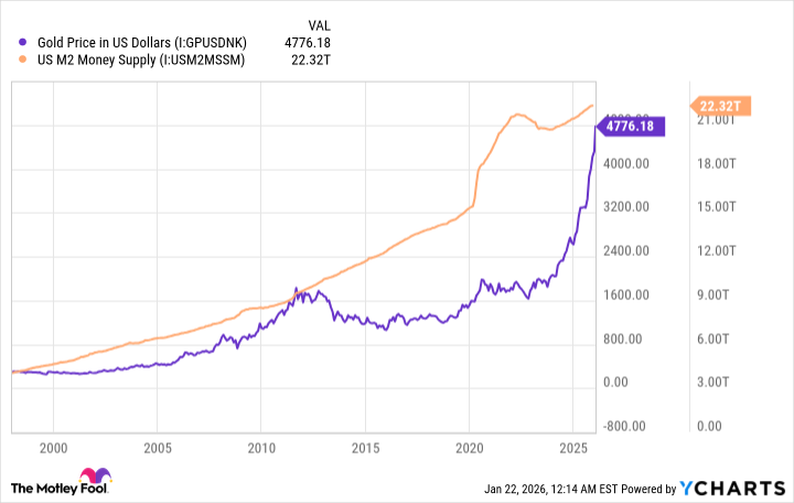 Gold Price in US Dollars Chart