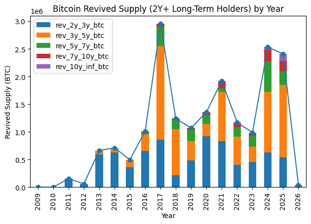 Strive Bitcoin Accumulation - Bitcoin Revived Supply by Year Chart