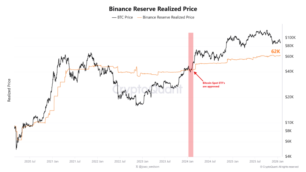 Bitcoin's Historical Bottom Indicator - Binance Reserve Realized Price