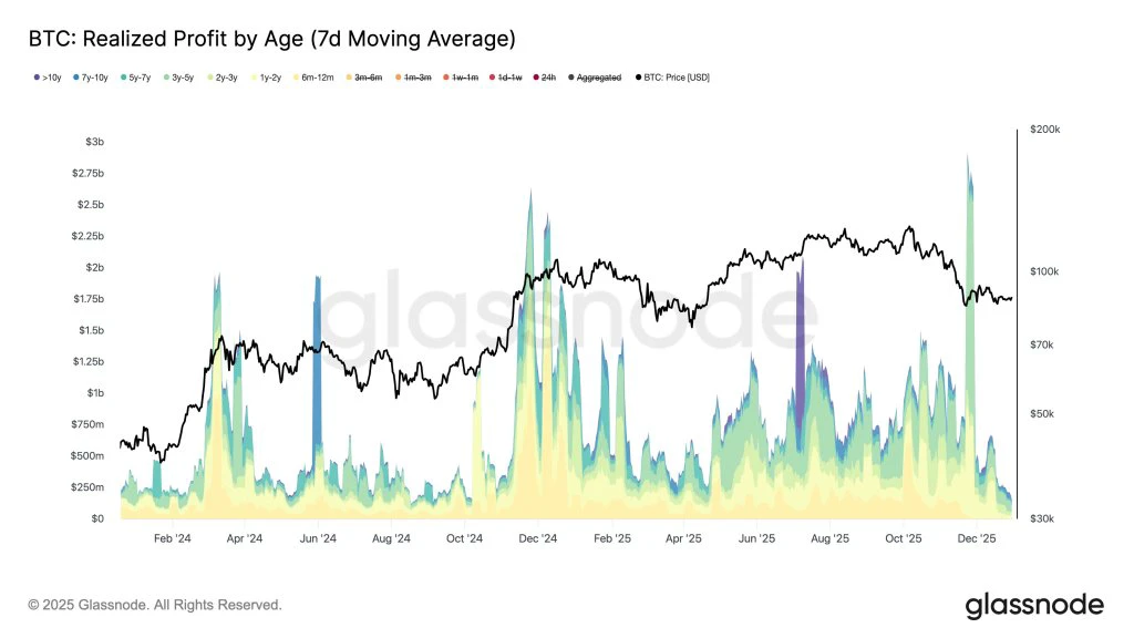 Bitcoin Realize Price by Age