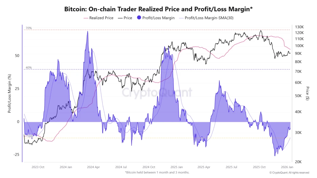 Bitcoin On-chain Trader Realized Price and P/L Margin | Source: CryptoQuant