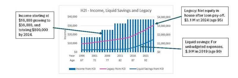 Income, liquidity and legacy.