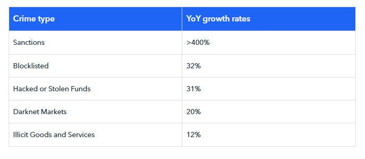 Increase in crypto-related crimes by type in 2025 | Source: TRM Labs report