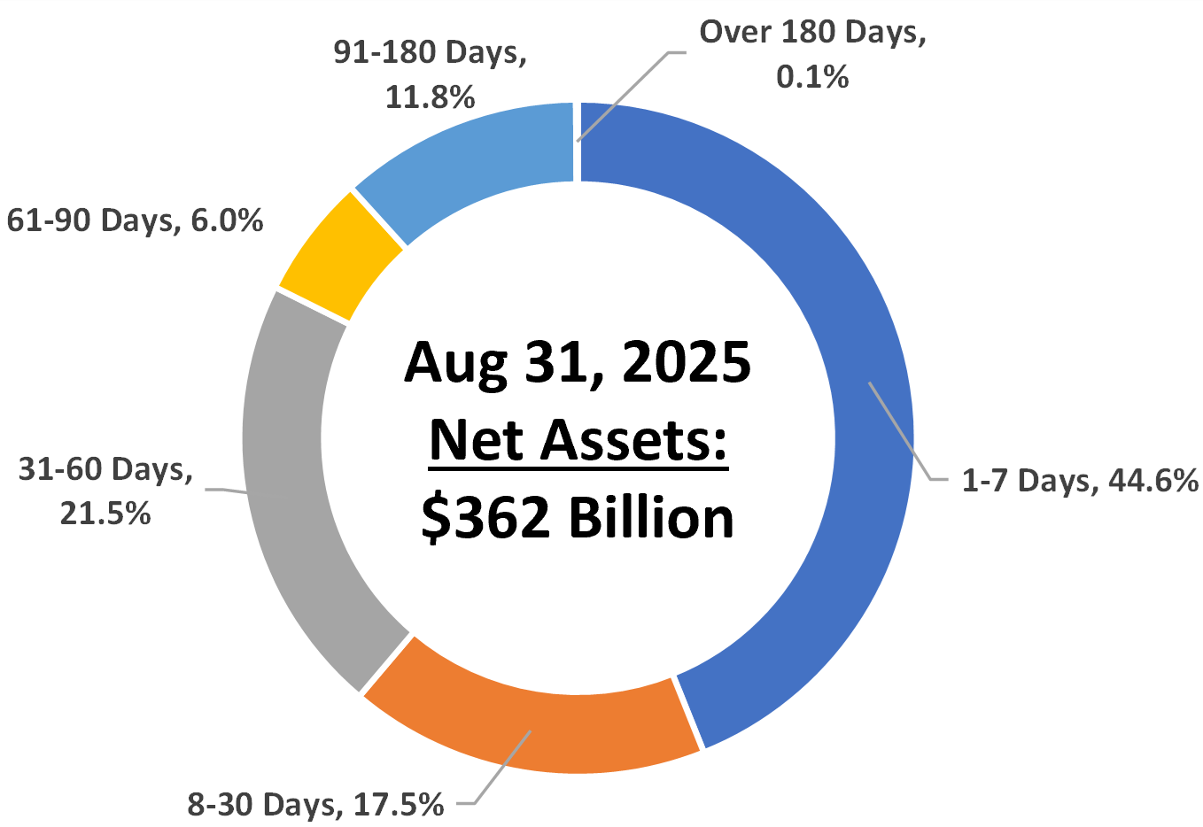 vmfxx-maturity-distribution-august-31-2025.png
