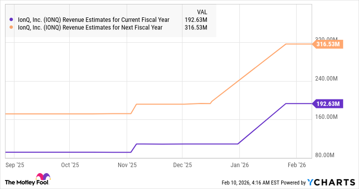 IONQ Revenue Estimates for Current Fiscal Year Chart