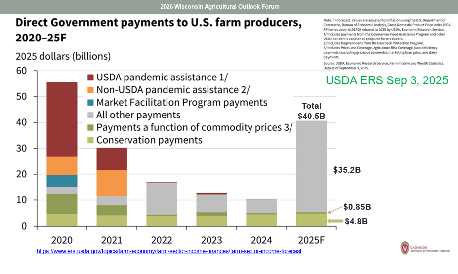 Bar chart showing direct government payments to U.S. farm producers from 2020 to a 2025 forecast, broken down by payment type, with total payments decreasing over time.