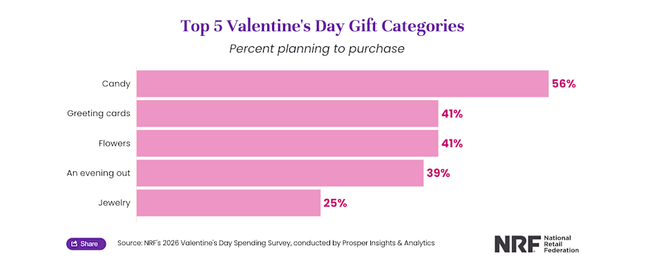 Top 5 Valentine's Day Gift Categories