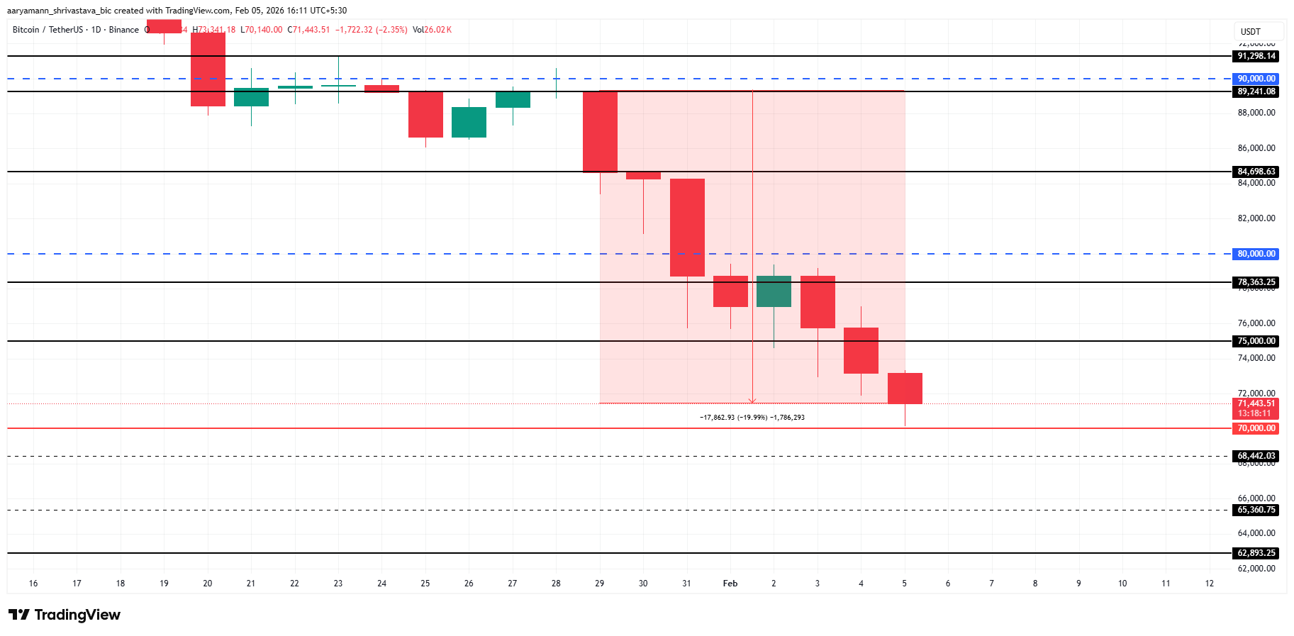 Bitcoin Price Analysis.