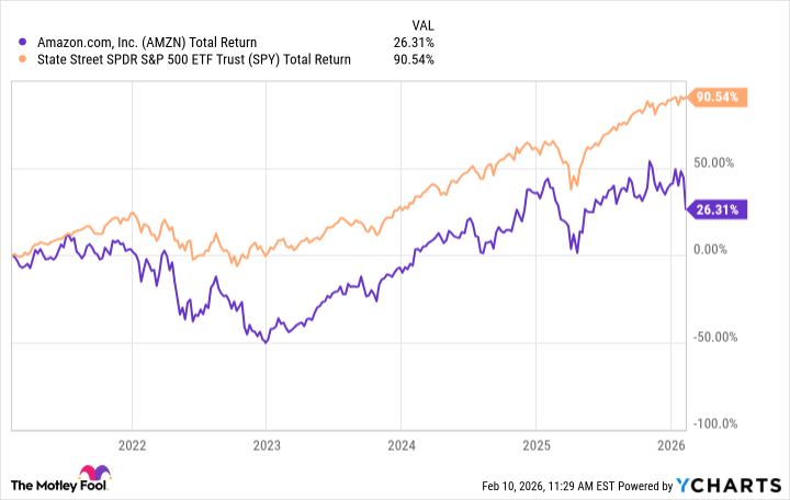 AMZN Total Return Level Chart