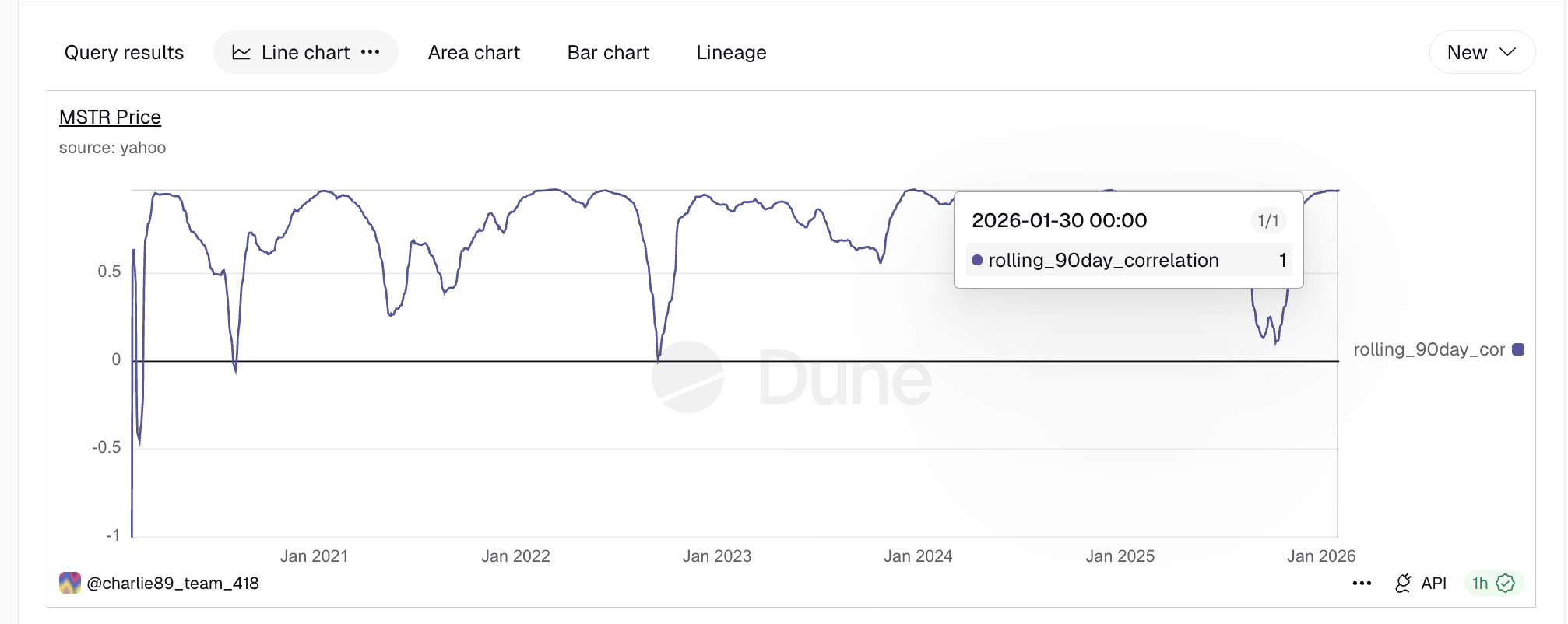 90-Day Correlation Nears 1
