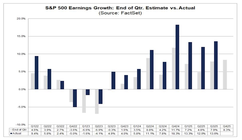 S&P 500 earnings growth estimates. (Chart: FactSet)