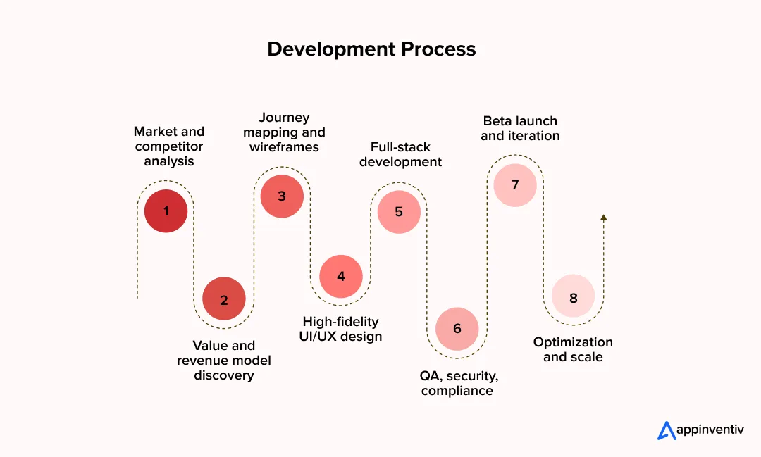8 step development process 8 step development process