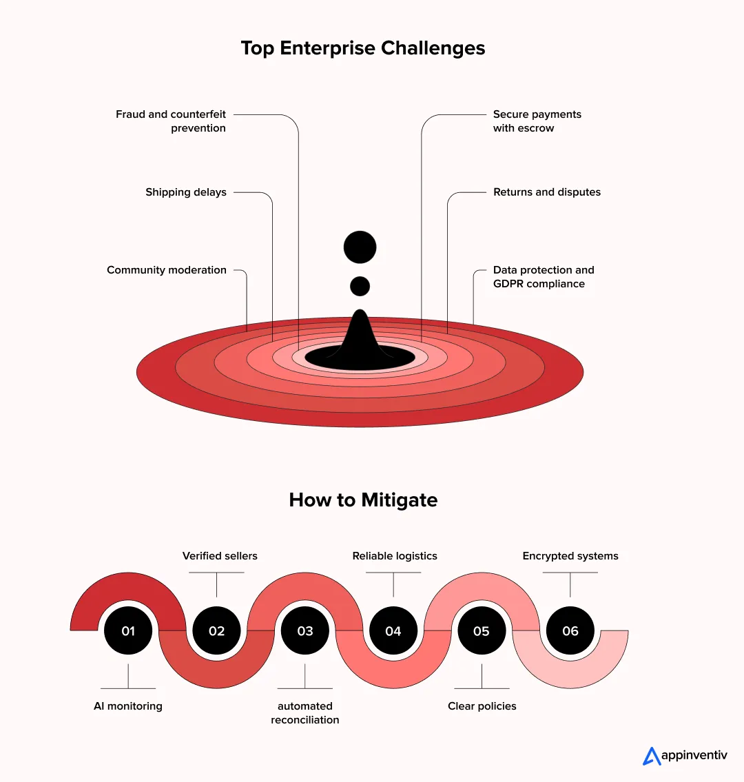 key risks and compliance key risks and compliance