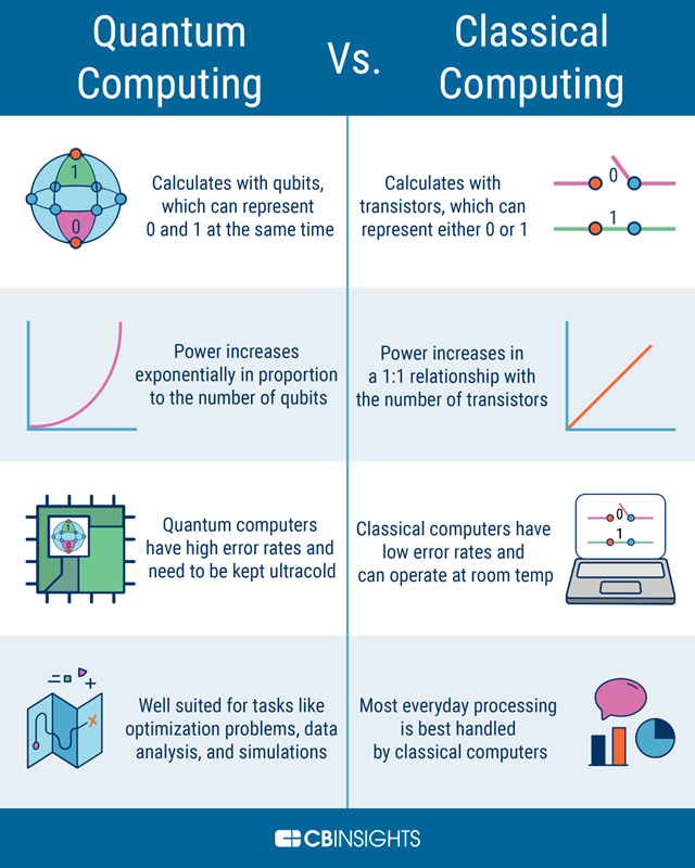 Quantum vs Classical Computing